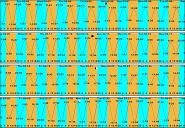Gezeiten Safaga/SomaBay - März 2021