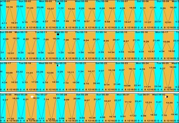 Gezeiten Safaga/SomaBay - Mai 2021