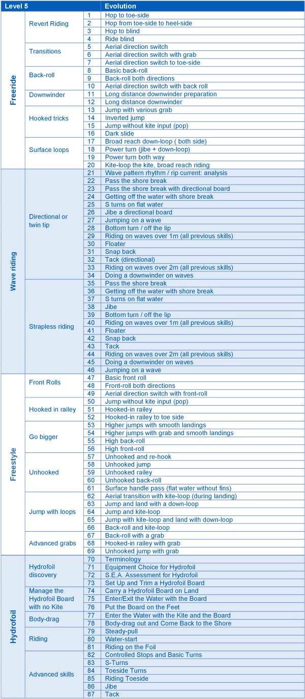 IKO Students Certification Standards Level 5